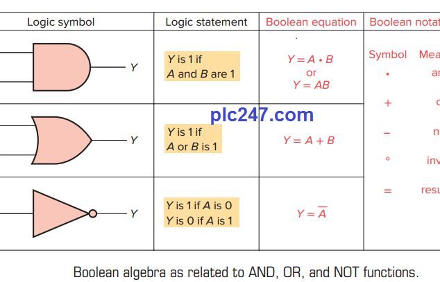 Boolean 0. Boolean algebra and or xor. boolean algebra.