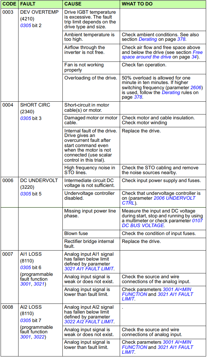 ABB ACS355 Fault Codes